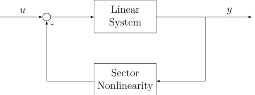Figure 1.1: The absolute stability problem.