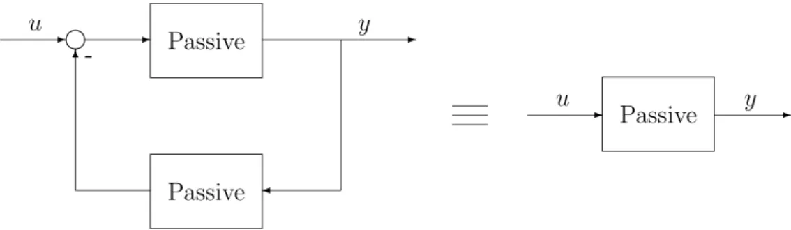 Figure 1.2: The fundamental passivity result.