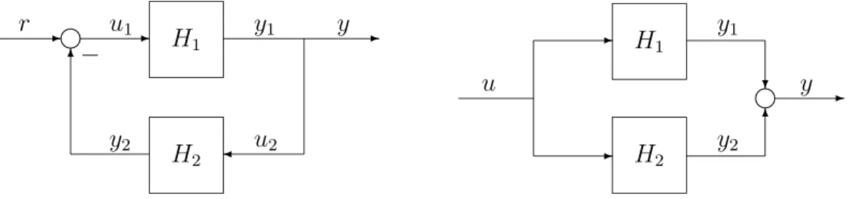Figure 2.2: Feedback and parallel interconnections.