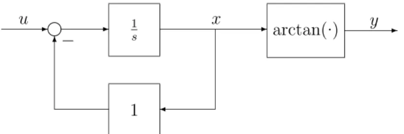 Figure 2.5: A system which is OFP(1) because | y | ≤ | x | .