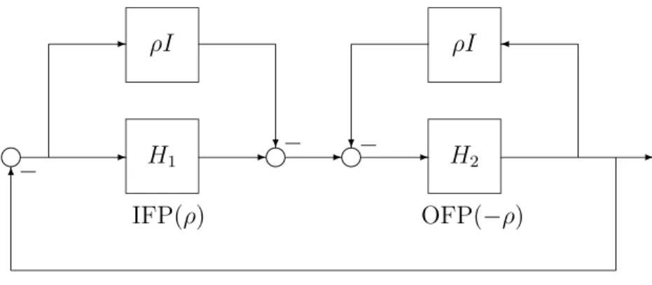Figure 2.7: Feedback interconnection of the controller H 1 and the plant H 2 .