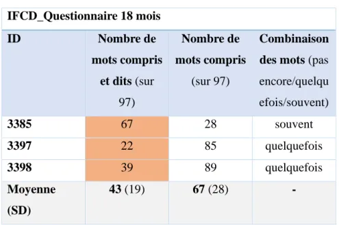 Tableau  3:  Évaluation  des  réponses  aux  questionnaires.  A  :  Questionnaires  pour  les  18  mois  indiquant  le  nombre de mots compris et dits, le nombre de mots compris et la combinaison des mots