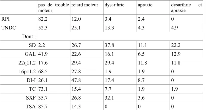 Tableau 3 : proportions de troubles moteurs affectant la parole dans diverses populations