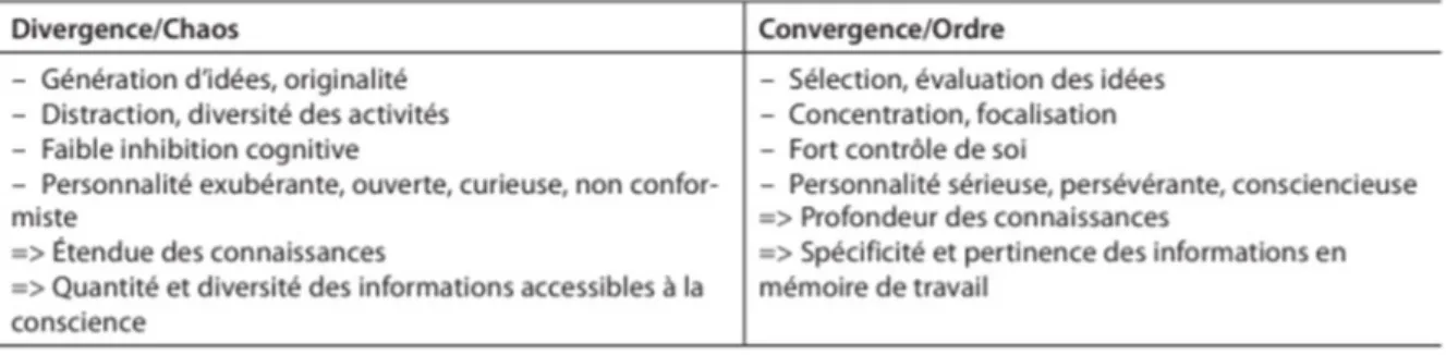 Figure 1. « Divergence et convergence : définition et caractéristique » (Fürst, 2016, p.30)