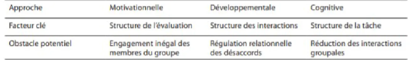 Figure 4. &#34;comparaison des trois approches théoriques&#34; (Cosnefroy et Lefèvre, 2018, p.81)