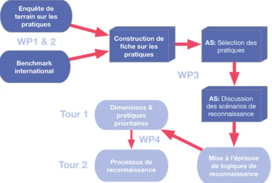 Figure I : Étapes du projet SECOIA présentées en work packages (WP) 