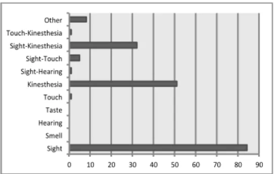 Fig.  8  –  Repartition  (in  number  of  occurrences)  of  sensory  clues  amongst  the  various senses (and associations of senses)