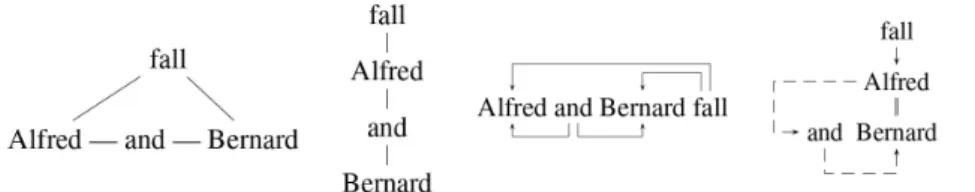 Figure 9 – Schématisations de ang. Alfred and Bernard fall ; de gauche à droite : Tesnière, Mel’čuk, Hudson, Kahane