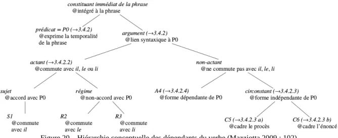 Figure 20 – Hiérarchie conceptuelle des dépendants du verbe (Mazziotta 2009 : 102)