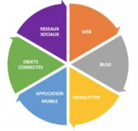 Figure  8  :  Graphique  représentant  les  différents  supports  utilisés dans la communication numérique d'une institution