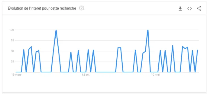 Figure 14 : Graphique représentant la quantité de recherches Google du site internet du musée de Grenoble sur la période du  confinement jusqu’à la réouverture du musée 