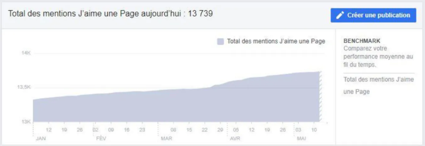 Figure 16 : courbe présentant l'évolution du nombre d'abonnés sur la page Facebook du musée de Grenoble entre janvier et  mi-mai 2020 