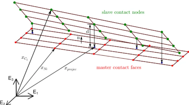 FIGURE 2. PROJECTION OF SLAVE NODES ON MASTER FACES.