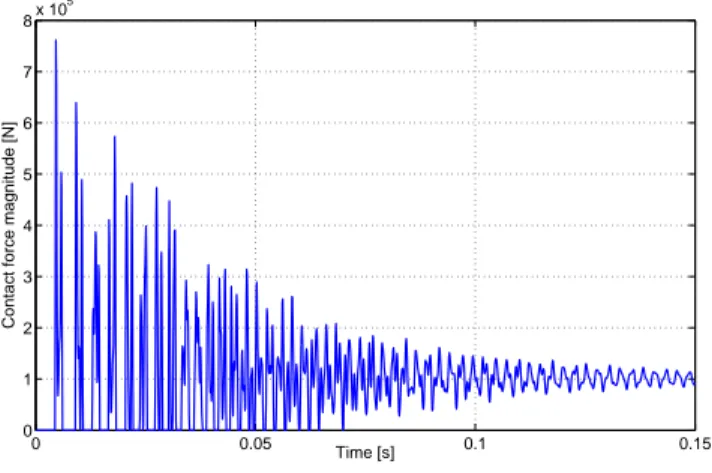 Figure 6 displays the magnitude of the total contact force between the two bars versus time