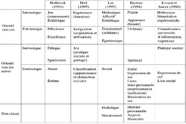Figure 5: Try to integrate consumption values and meaning approach (Aurier, Evrard and N'Goala, 2004) 