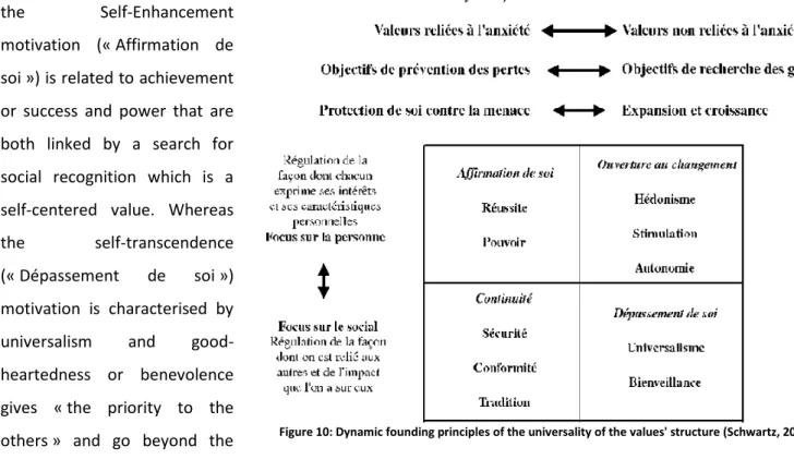 Figure 10: Dynamic founding principles of the universality of the values' structure (Schwartz, 2006) 
