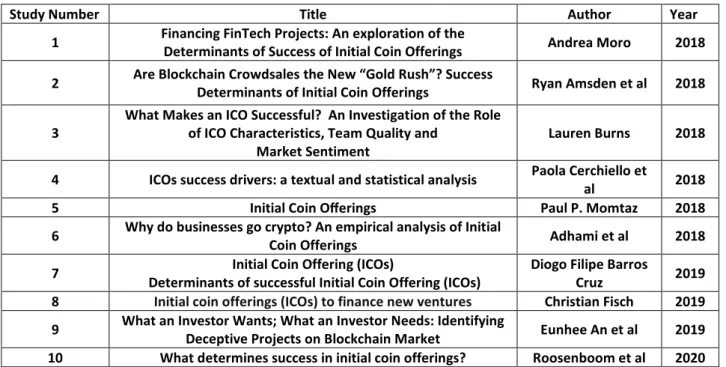 Table 2: Number, Title, Authors and years of previous studies 