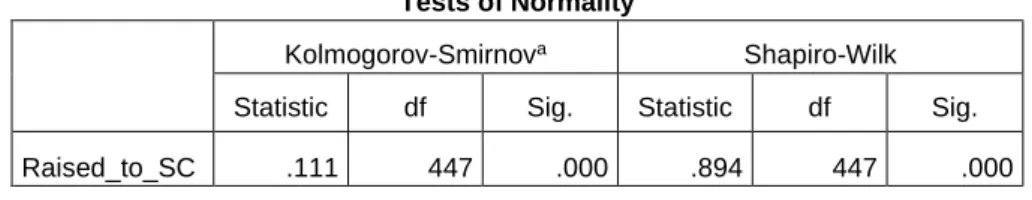 Table 8: Significant Normality Testing 