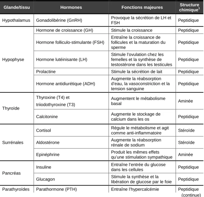 Tableau 2 :  les  principaux  organes  endocriniens,  les  principales  hormones,  leurs  fonctions  et  leurs  structures chimiques (Guyton et Hall, 2006)