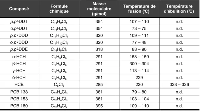 Tableau 4 :  caractéristiques  physico-chimiques  des  13  polluants  organochlorés  étudiés  dans  ce  mémoire selon leur fournisseur