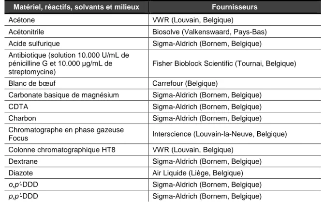 Tableau 5 : matériels réactifs, solvants et milieux et leur fournisseur. 