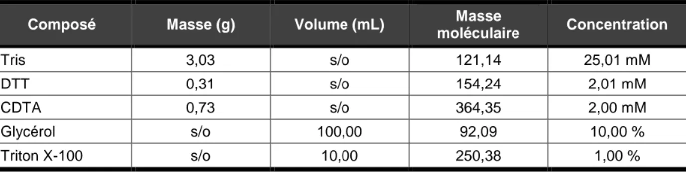 Tableau 6 : composition de la solution de lyse, après avoir ajusté le  volume à 1 L d’eau pour HPLC