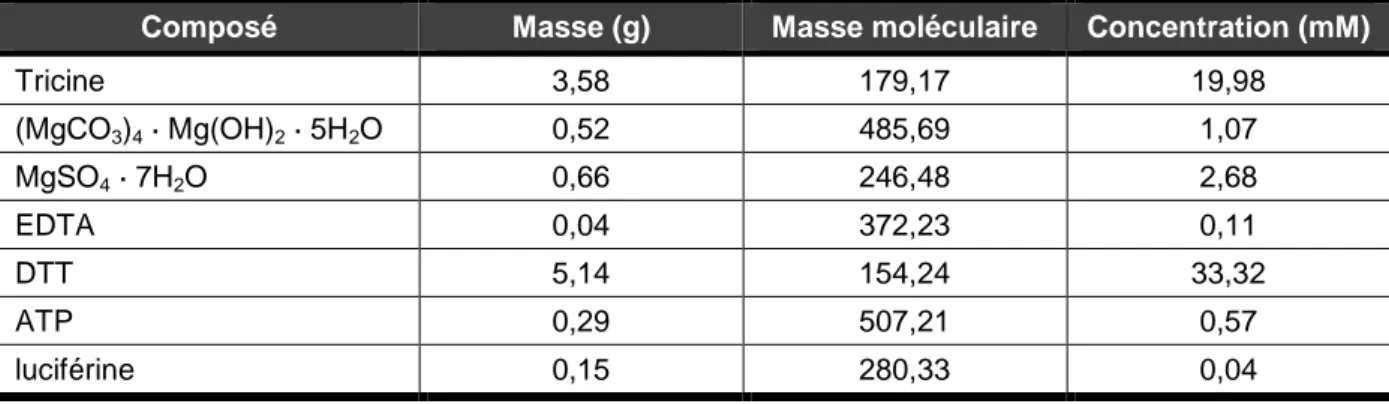 Tableau 7 : composition de la solution contenant les substrats et les cofacteurs de la luciférase, après  avoir ajusté le volume à 1 L d’eau pour HPLC