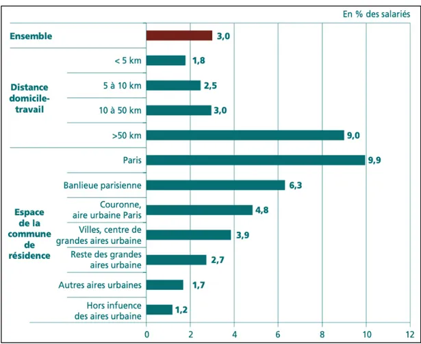 Figure 5 - Pratique du télétravail selon la distance domicile-travail et la commune de résidence