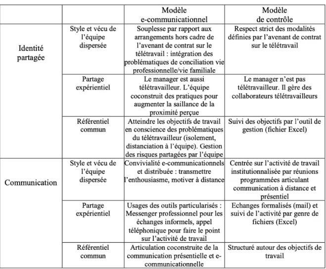 Figure 8 - Les deux modèles d'e-management proposés et comparés par DUMAS et al (2017, p