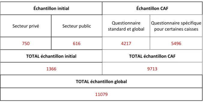 Figure 9 - Composition de l’échantillon total de notre enquête sur le télétravail réalisée pendant le confinement national dû à  l’épidémie de Covid-19