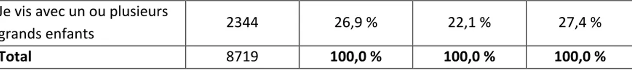 Figure 12 - Situation familiale des répondants de l’échantillon total de l’enquête. 