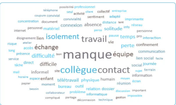 Figure 15  - Les inconvénients du télétravail en période de confinement selon les répondants de l’enquête initiale