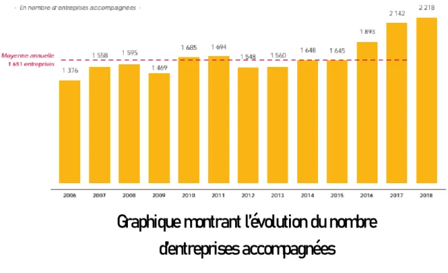 Graphique montrant l’évolution du nombre  d’entreprises accompagnées