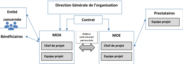 Figure 3 : Les différents acteurs d’un projet systèmes d’information 