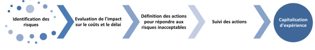 Figure 5 : La démarche de réponse aux risques 