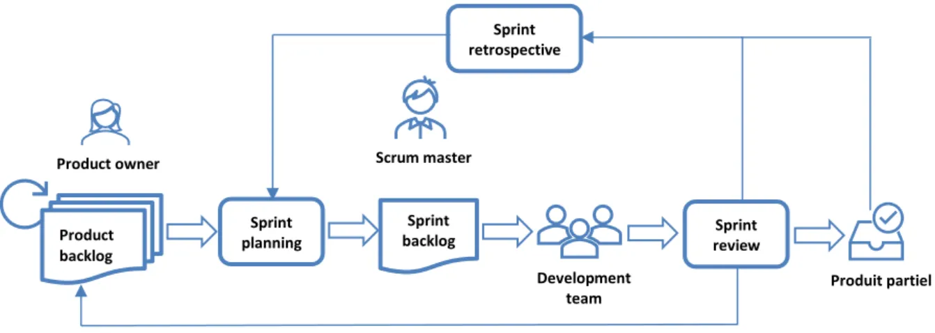 Figure 11 : La représentation du modèle Scrum des méthodes agiles 