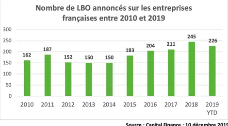 Figure 2 : Nombre de LBO annoncés sur les entreprises françaises entre 2010 et 2019 