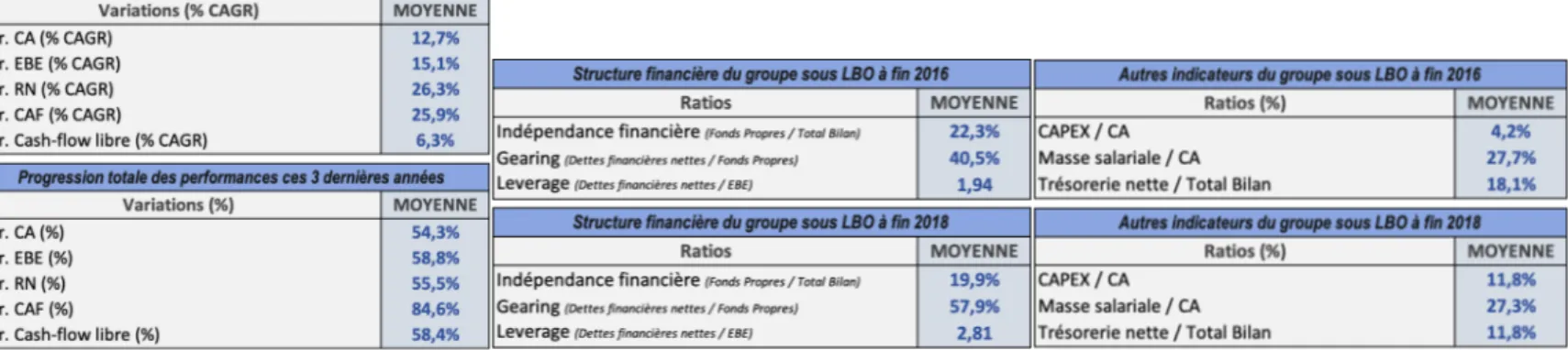 Figure 11 : Synthèse des résultats obtenus au travers de l’étude 