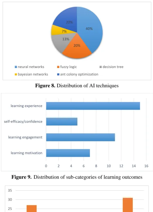 Figure 10. The distribution of technologies contribution to assessing personalized learning to  help students’ achievement
