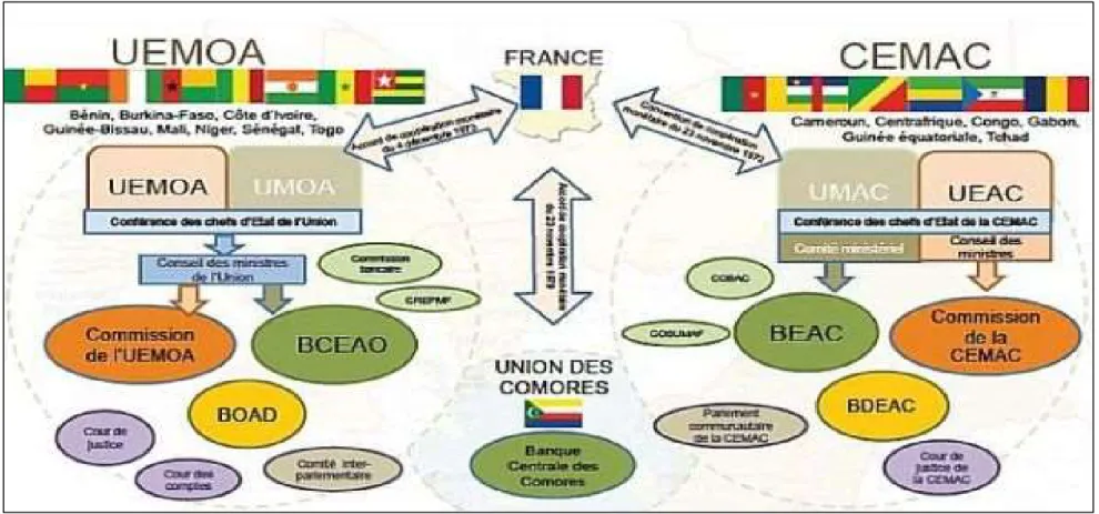Figure 7 - Présentation du cadre architectural de la zone franc (Source : Le Directeur Général du Trésor)