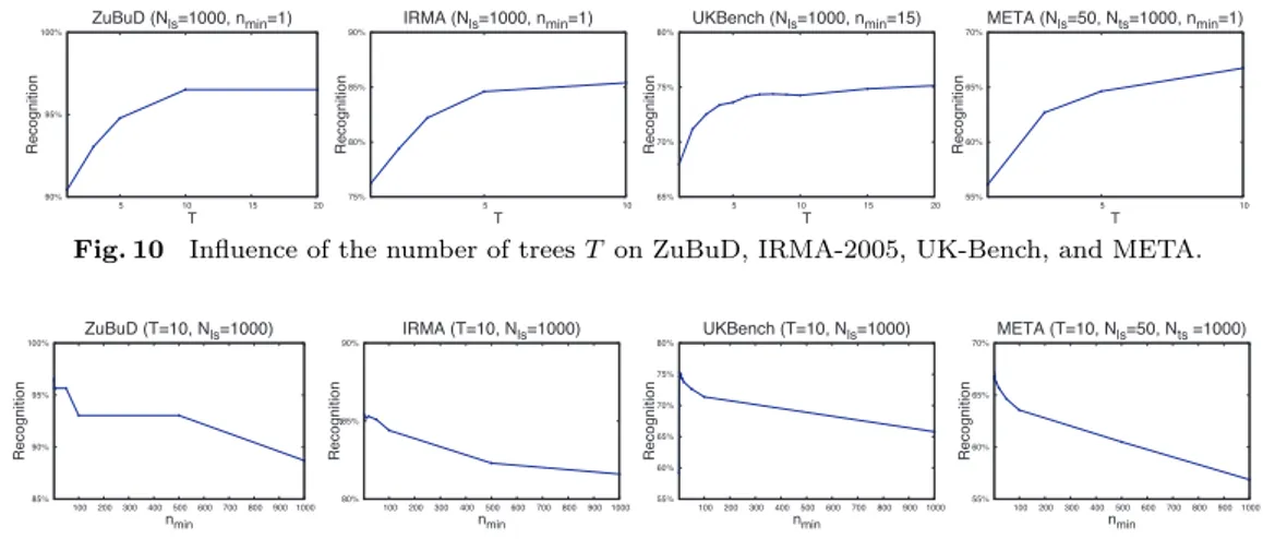Fig. 11 Inﬂuence of the tree depth (minimum node size n min ) on ZuBuD, IRMA-2005, UK-Bench, and META.
