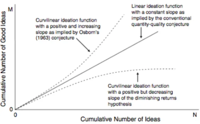 Figure 1. “THREE POSSIBLE SHAPES FOR THE IDEATION  FUNCTION”, SOURCE [32]. 