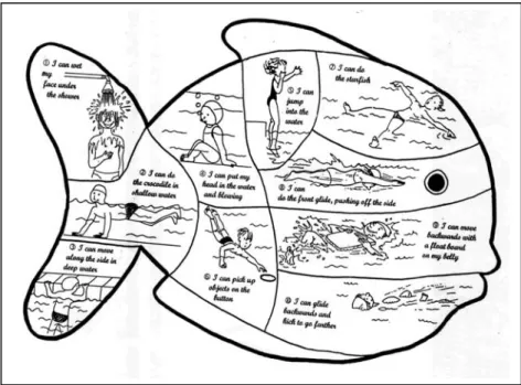 Figure 1 – Instrument designed to the self perception of swimming  level in 1st grade pupils (initially developed by CEREKI)
