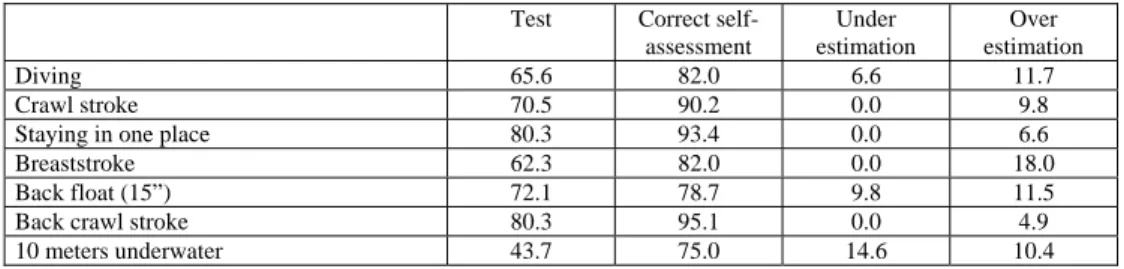 Table 4 - Real performance and perception of the skill level by the pupils of 6th year (%) 