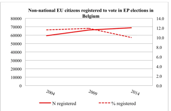 Figure 5. Overall number and percentage of non-national EU citizens registered to vote for  EP elections in Belgium (2004-2014)  