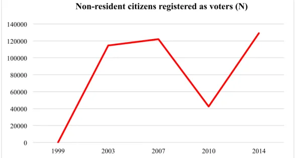 Figure 6. Overall number of non-resident nationals registered to vote for federal elections in  Belgium (1999-2014) 