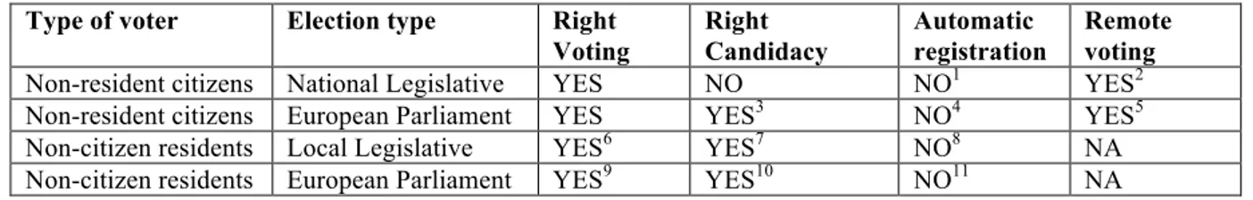 Table 1. Conditions for electoral rights of non-resident citizens and non-citizen residents in  Belgium 