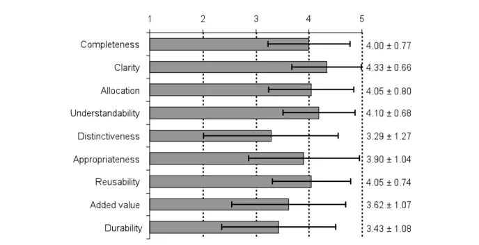 Figure  4:  Evaluation  of  the  teaching  method  description  template  with  respect  to  nine  different criteria (Likert scale: 1 = strongly disagree … 5 = strongly agree; n = 22)