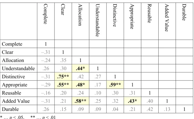 Table 2: Correlation coefficients of evaluators’ ratings of criteria (n = 22). 