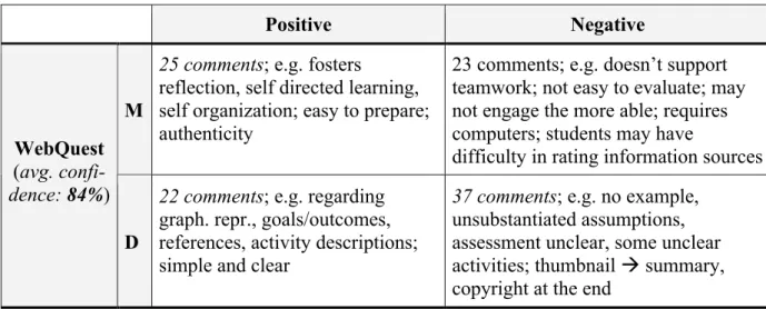 Table  3:  Frequencies  and  examples  of  positive  and  negative  comments  on  teaching  methods